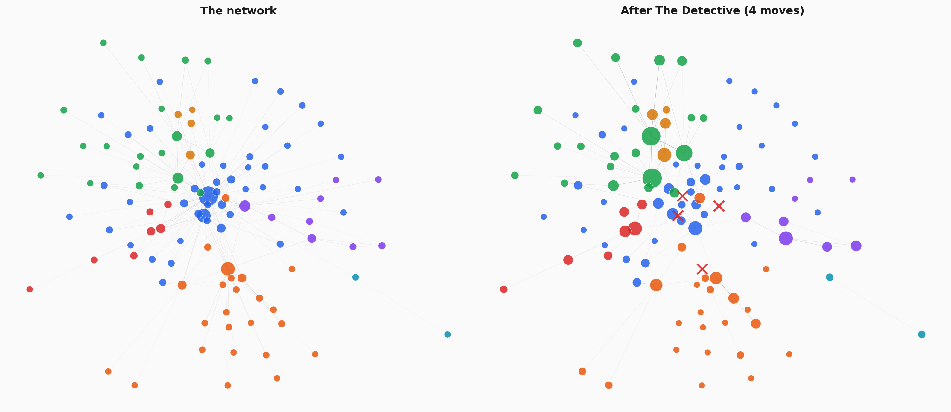 The network before and after The Detective's four moves. Red X marks show the removed nodes. What was one connected whole is now scattered fragments.