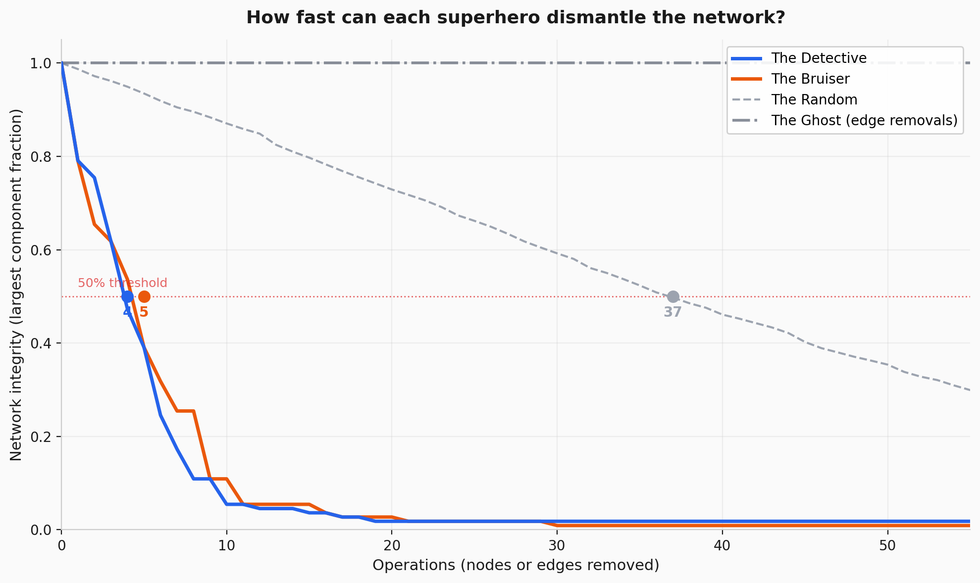 Four dismantling curves diverging. The Detective crosses the 50% threshold at operation 4. The Bruiser at 5. Random at 37. The Ghost barely budges.