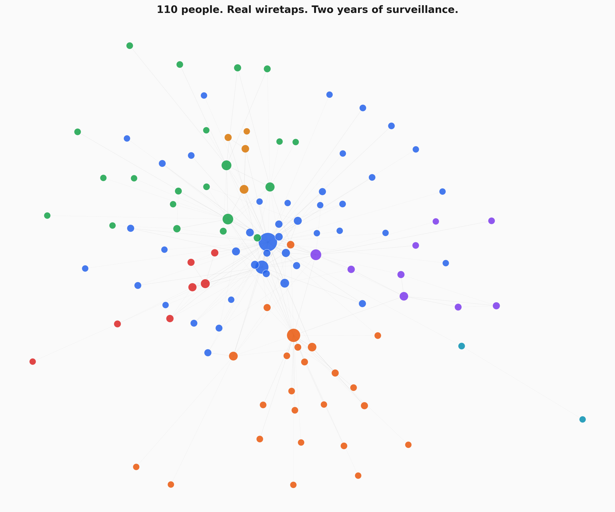 The Caviar network- 110 nodes colored by community, sized by connection count. Seven clusters orbiting one massive hub.