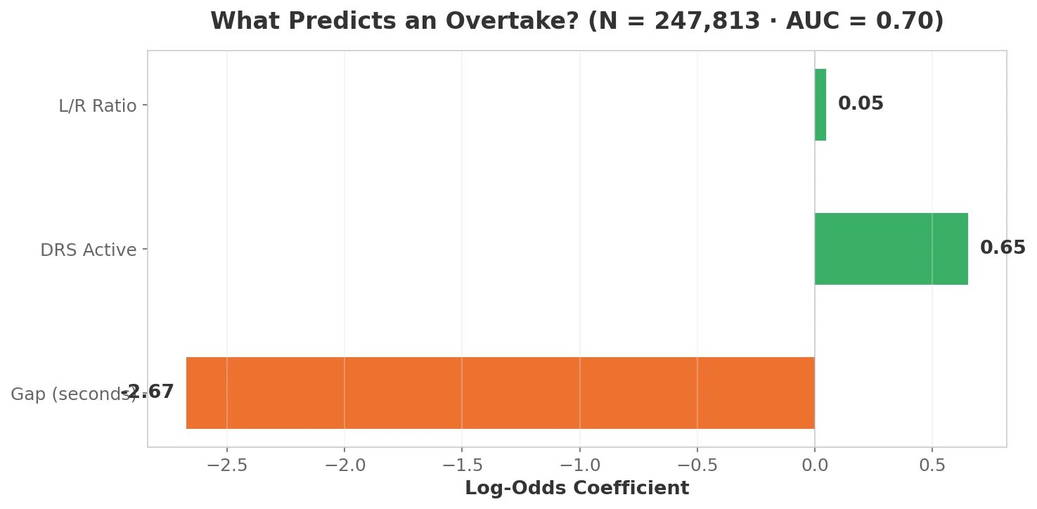 What Predicts an Overtake?