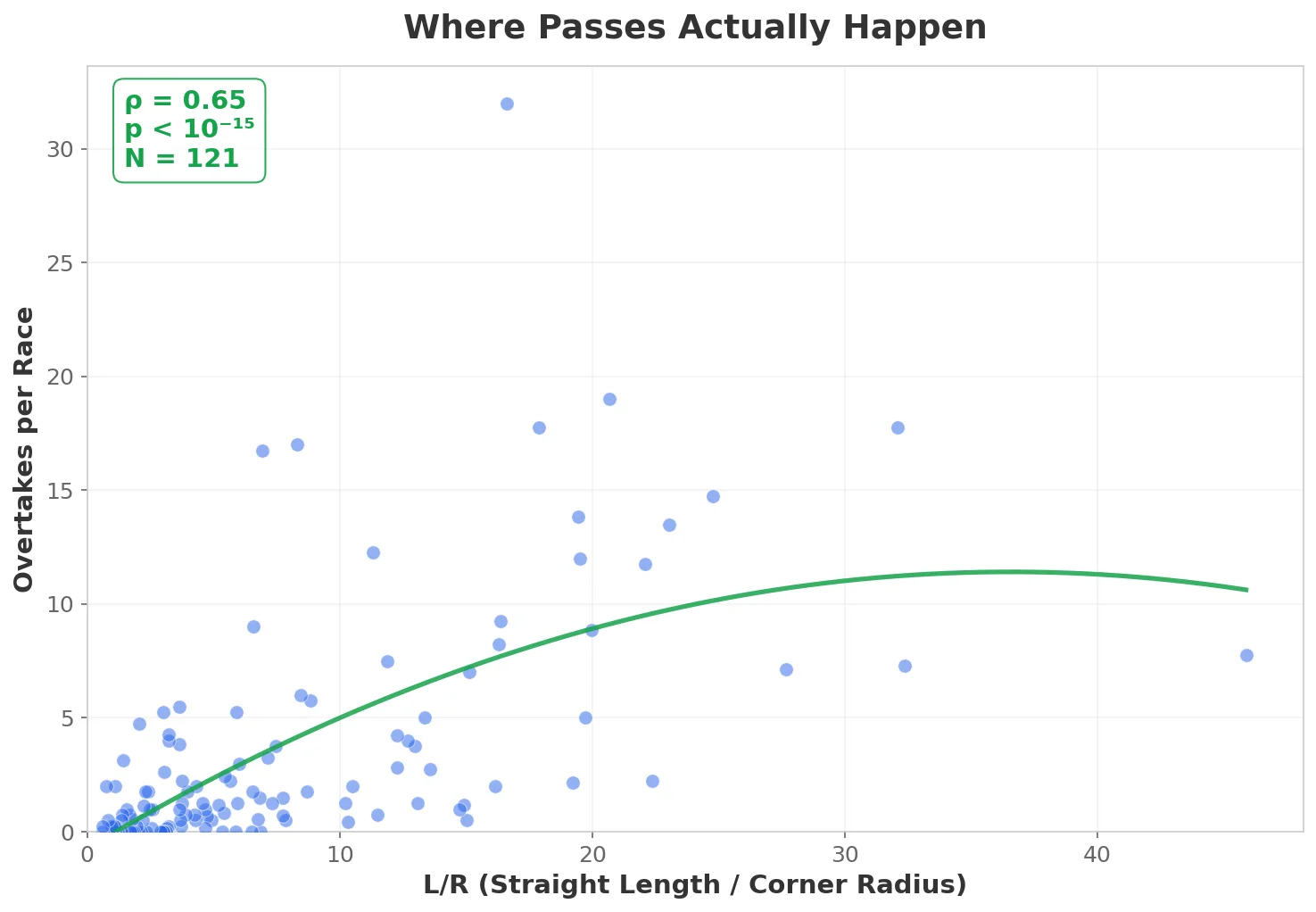 Where Passes Actually Happen