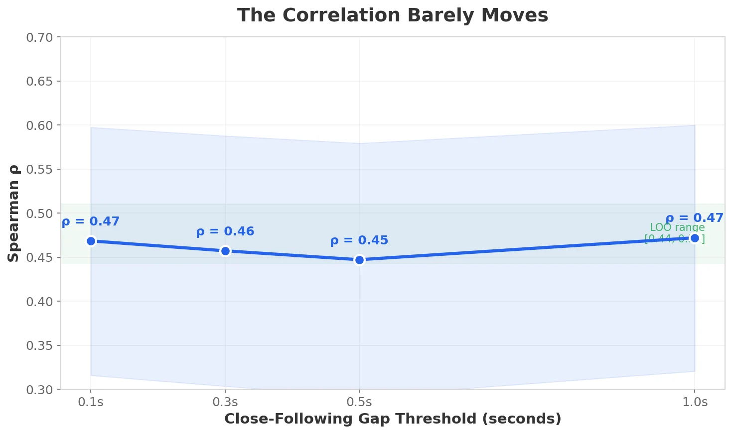 The Correlation Barely Moves
